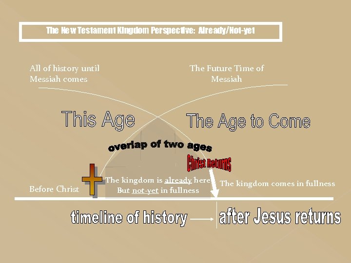The New Testament Kingdom Perspective: Already/Not-yet All of history until Messiah comes Before Christ