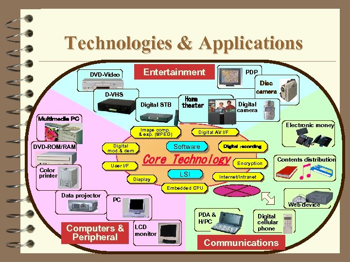Technologies & Applications Entertainment DVD-Video PDP Disc camera D-VHS Digital STB Home theater Digital