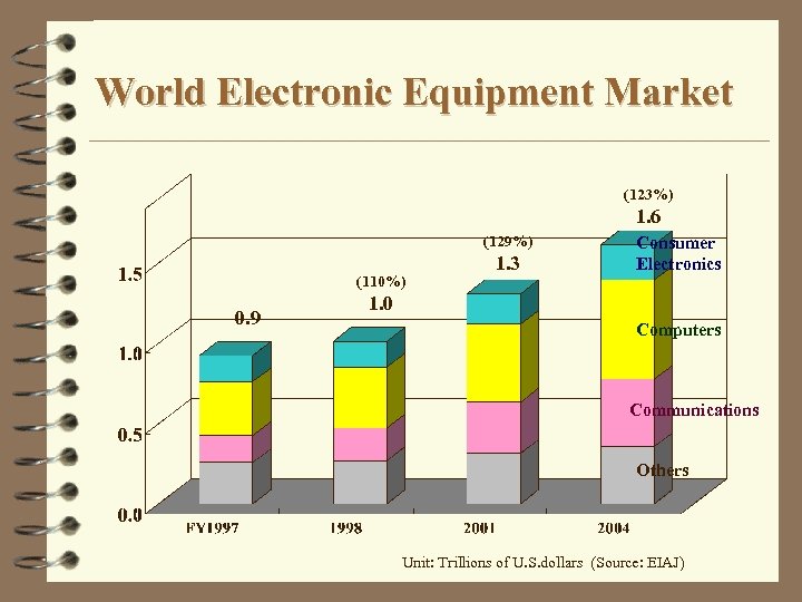 World Electronic Equipment Market (123%) 1. 6 (129%) (110%) 0. 9 1. 3 Consumer