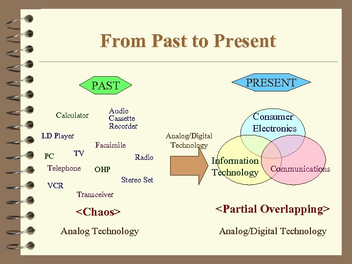 From Past to Present PRESENT PAST Calculator Audio Cassette Recorder LD Player TV PC
