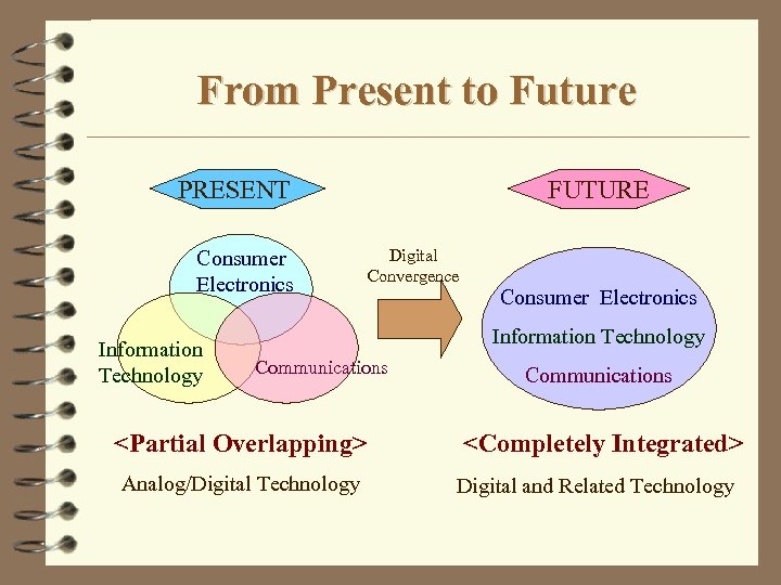 From Present to Future PRESENT Consumer Electronics Information Technology FUTURE Digital Convergence Consumer Electronics