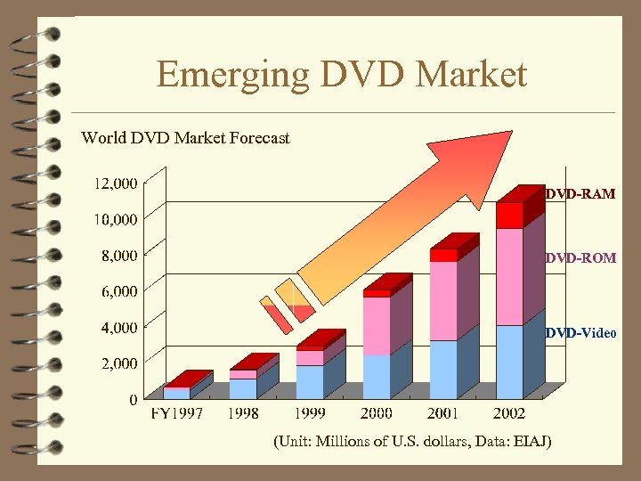 Emerging DVD Market World DVD Market Forecast DVD-RAM DVD-ROM DVD-Video (Unit: Millions of U.