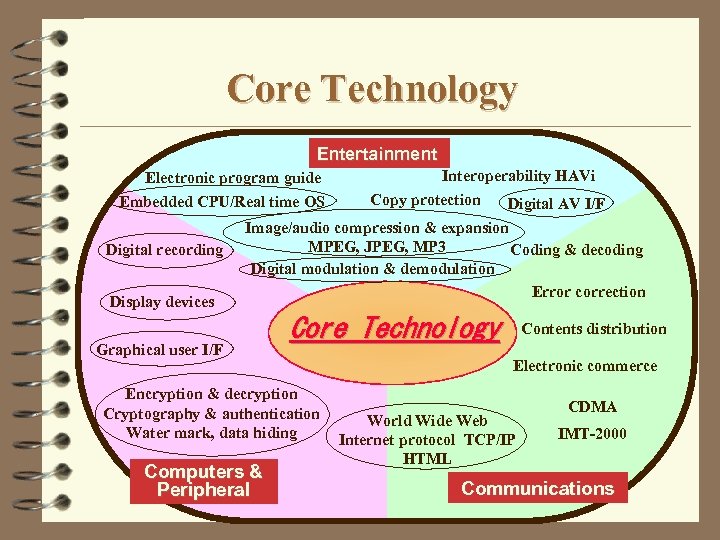 Core Technology Entertainment Electronic program guide Embedded CPU/Real time OS Digital recording Display devices