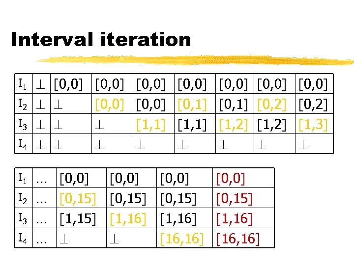 Interval iteration I 1 [0, 0] [0, 0] I 2 I 3 I 4