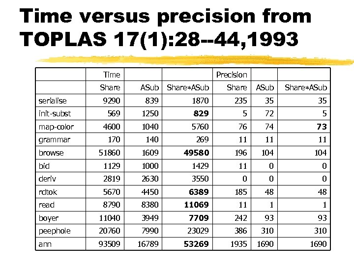 Time versus precision from TOPLAS 17(1): 28 --44, 1993 Time Precision Share ASub serialise