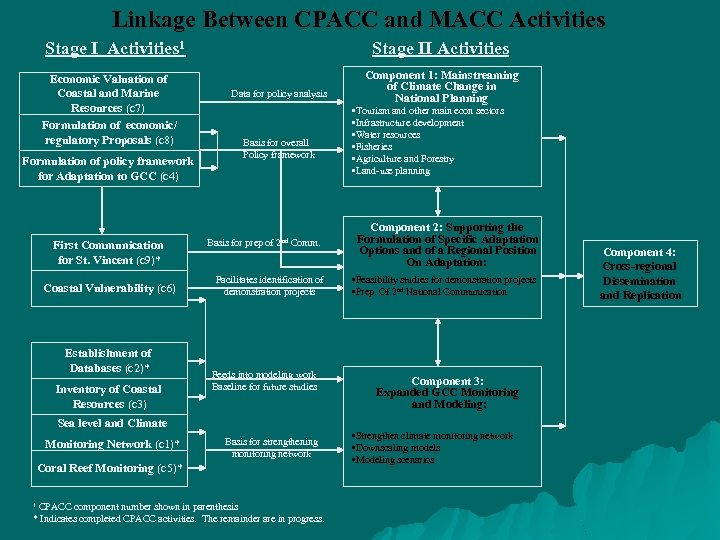 Linkage Between CPACC and MACC Activities Stage I Activities 1 Economic Valuation of Coastal