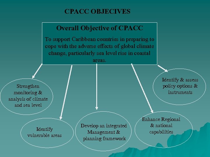 CPACC OBJECIVES Overall Objective of CPACC To support Caribbean countries in preparing to cope