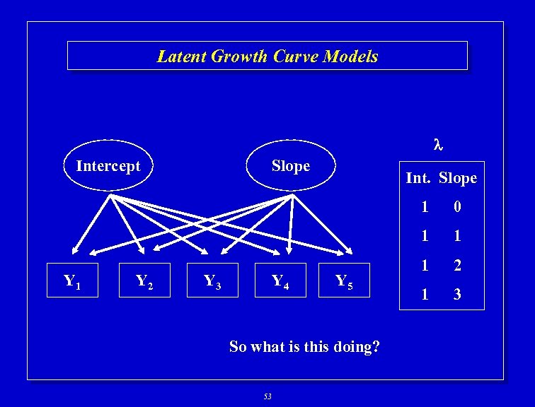 Latent Growth Curve Models Intercept Slope Int. Slope 1 1 Y 2 Y 3