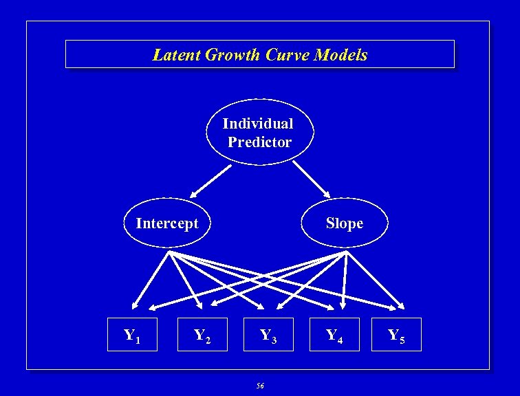 Latent Growth Curve Models Individual Predictor Intercept Y 1 Y 2 Slope Y 3
