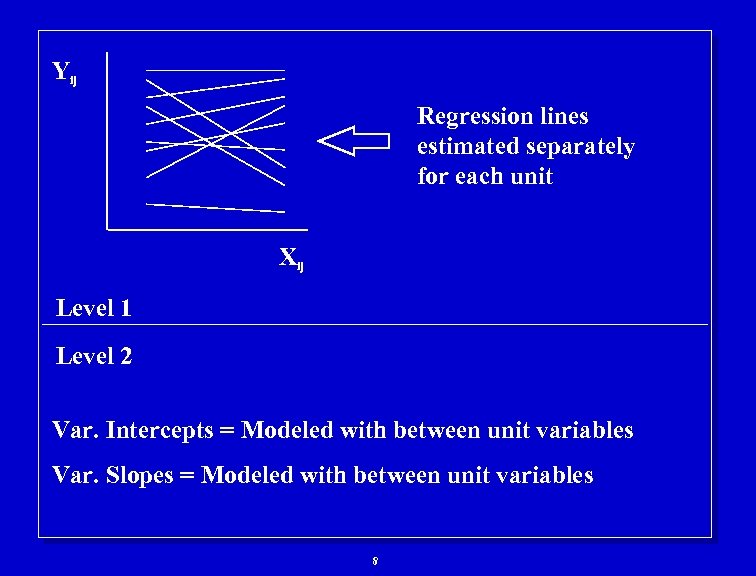 Yij Regression lines estimated separately for each unit Xij Level 1 Level 2 Var.