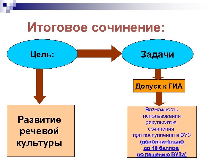 Итоговое сочинение: Цель: Задачи Допуск к ГИА Развитие речевой культуры Возможность использования результатов сочинения