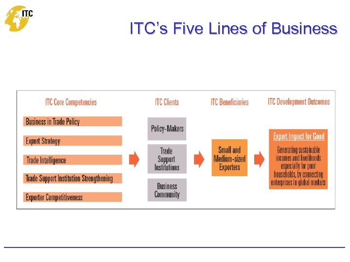 ITC’s Five Lines of Business 