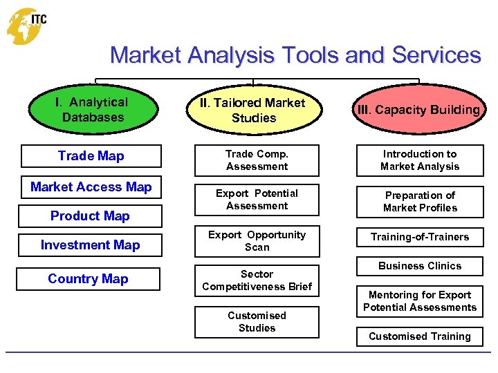 Market Analysis Tools and Services I. Analytical Databases II. Tailored Market Studies III. Capacity