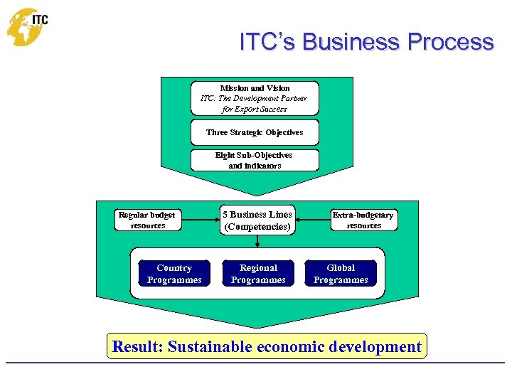 ITC’s Business Process Mission and Vision ITC: The Development Partner for Export Success Three