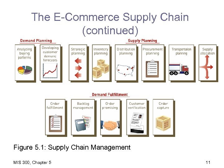 The E-Commerce Supply Chain (continued) Figure 5. 1: Supply Chain Management MIS 300, Chapter