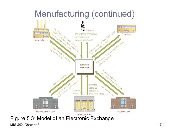 Manufacturing (continued) Figure 5. 3: Model of an Electronic Exchange MIS 300, Chapter 5