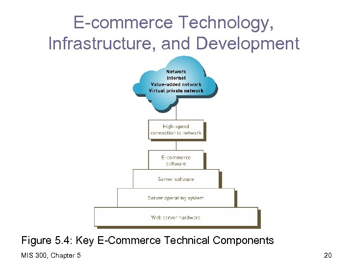 E-commerce Technology, Infrastructure, and Development Figure 5. 4: Key E-Commerce Technical Components MIS 300,