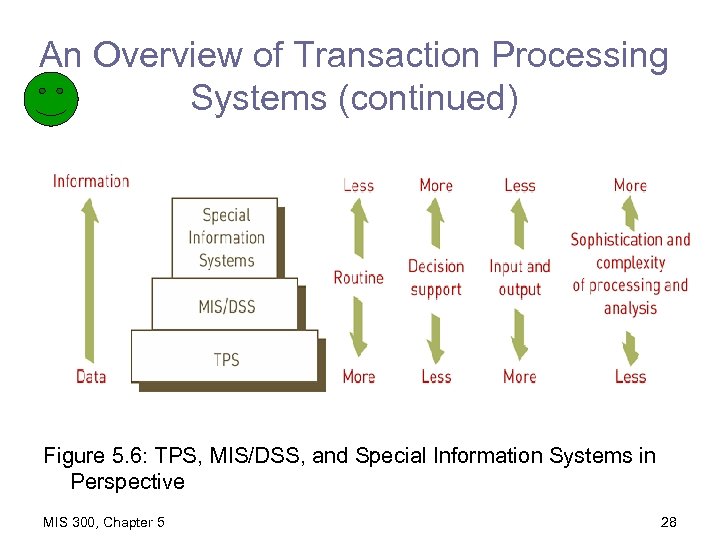 An Overview of Transaction Processing Systems (continued) Figure 5. 6: TPS, MIS/DSS, and Special