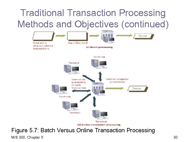 Traditional Transaction Processing Methods and Objectives (continued) Figure 5. 7: Batch Versus Online Transaction