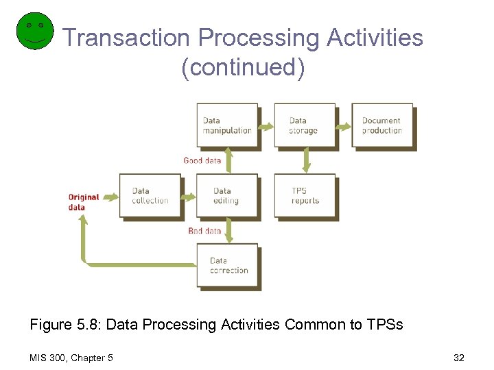 Transaction Processing Activities (continued) Figure 5. 8: Data Processing Activities Common to TPSs MIS