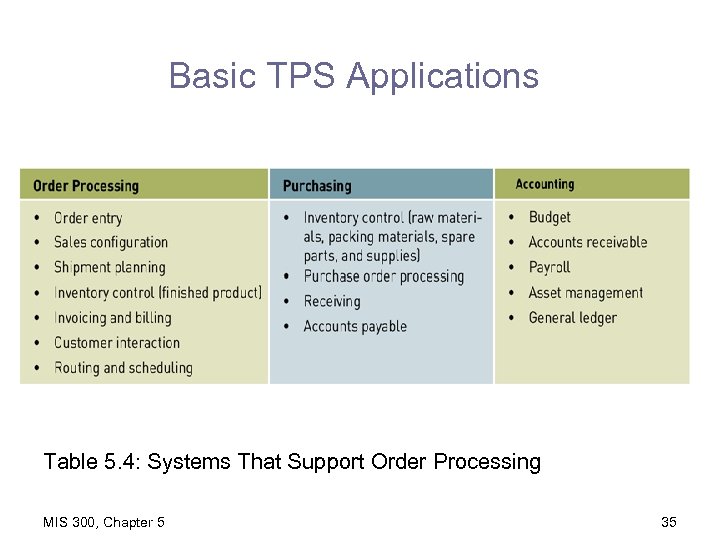 Basic TPS Applications Table 5. 4: Systems That Support Order Processing MIS 300, Chapter