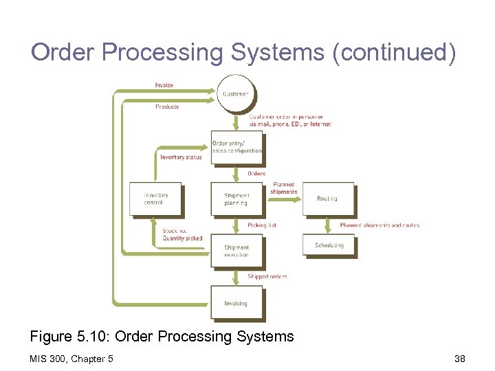 Order Processing Systems (continued) Figure 5. 10: Order Processing Systems MIS 300, Chapter 5