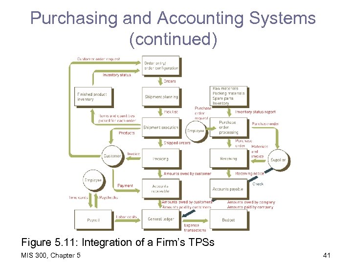 Purchasing and Accounting Systems (continued) Figure 5. 11: Integration of a Firm’s TPSs MIS