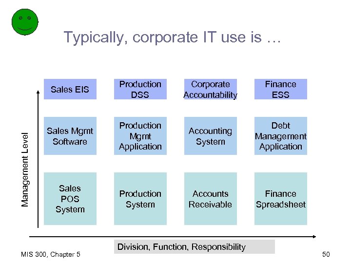 Typically, corporate IT use is … Management Level Sales EIS Production DSS Corporate Accountability