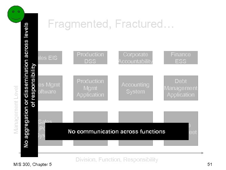 No aggregation or dissemination across levels of responsibility Fragmented, Fractured… Management Level Sales EIS