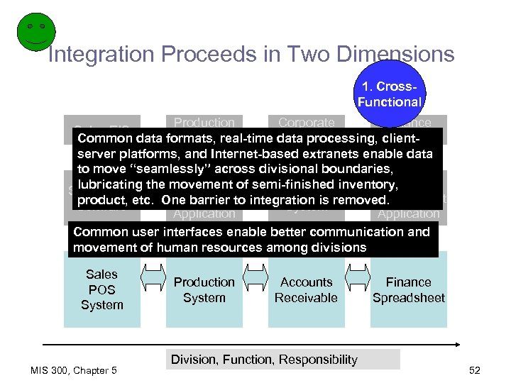 Integration Proceeds in Two Dimensions 1. Cross. Functional Production Corporate Finance Sales EIS DSS