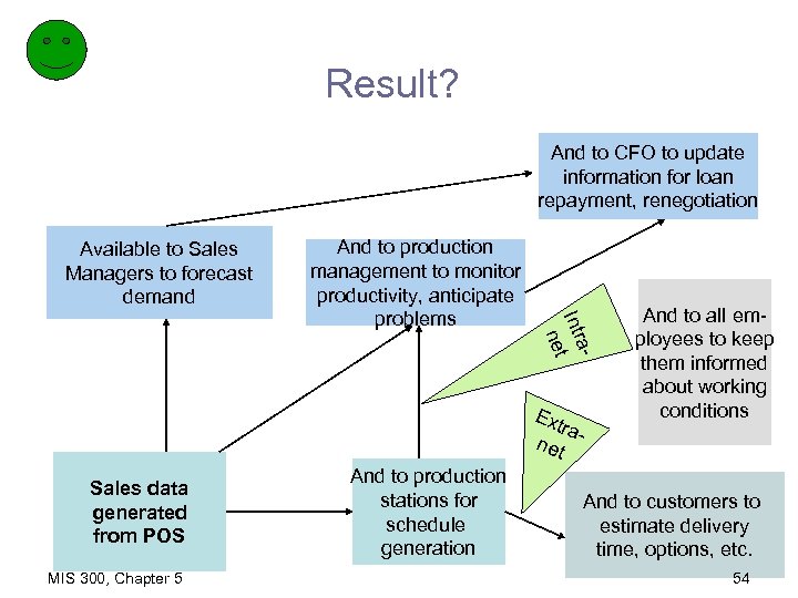 Result? And to CFO to update information for loan repayment, renegotiation Available to Sales