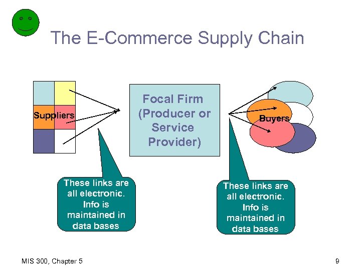 The E-Commerce Supply Chain Suppliers These links are all electronic. Info is maintained in
