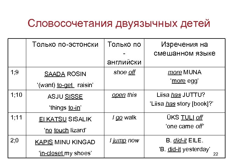 Словосочетания двуязычных детей Только по-эстонски 1; 9 Только по английски Изречения на смешанном языке