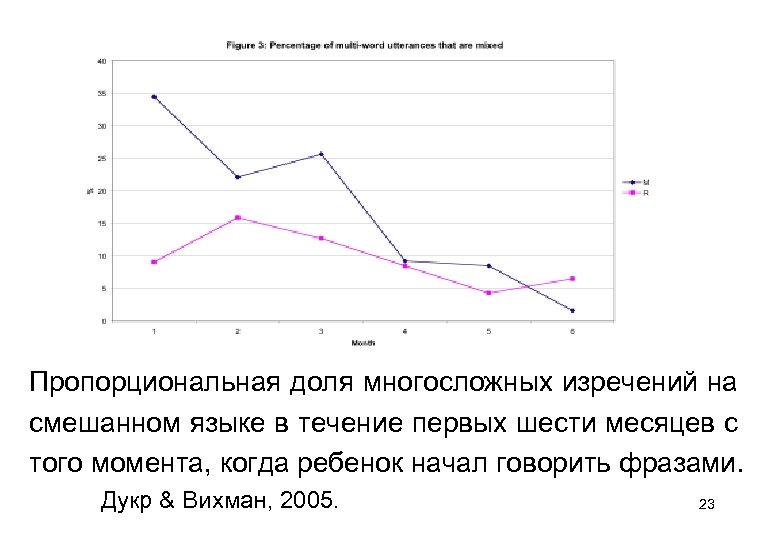 Пропорциональная доля многосложных изречений на смешанном языке в течение первых шести месяцев с того