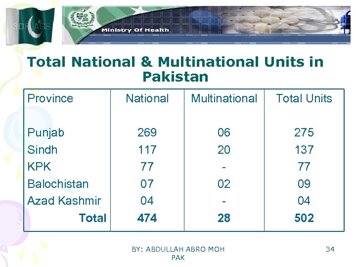 Total National & Multinational Units in Pakistan Province Punjab Sindh KPK Balochistan Azad Kashmir