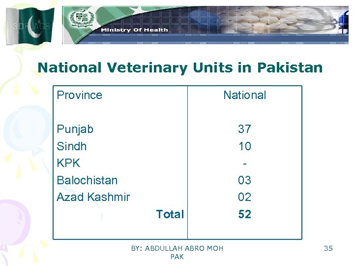 National Veterinary Units in Pakistan Province National Punjab Sindh KPK Balochistan Azad Kashmir Total