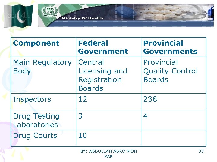 Infrastructure Component Federal Government Main Regulatory Central Body Licensing and Registration Boards Provincial Governments