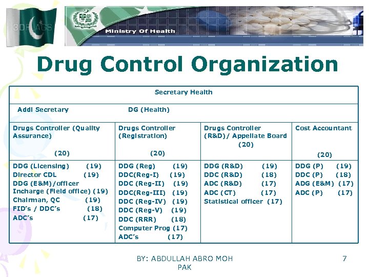 Drug Control Organization Secretary Health Addl Secretary Drugs Controller (Quality Assurance) (20) DDG (Licensing)