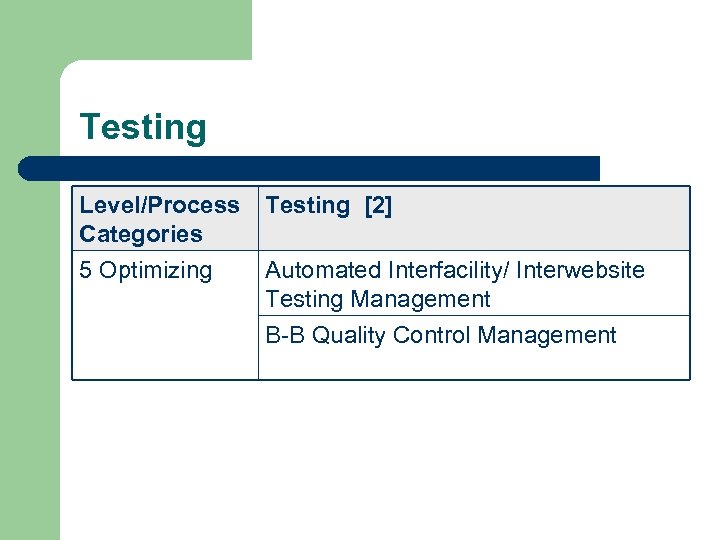 Testing Level/Process Categories Testing [2] 5 Optimizing Automated Interfacility/ Interwebsite Testing Management B-B Quality