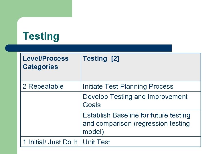 Testing Level/Process Categories Testing [2] 2 Repeatable Initiate Test Planning Process Develop Testing and