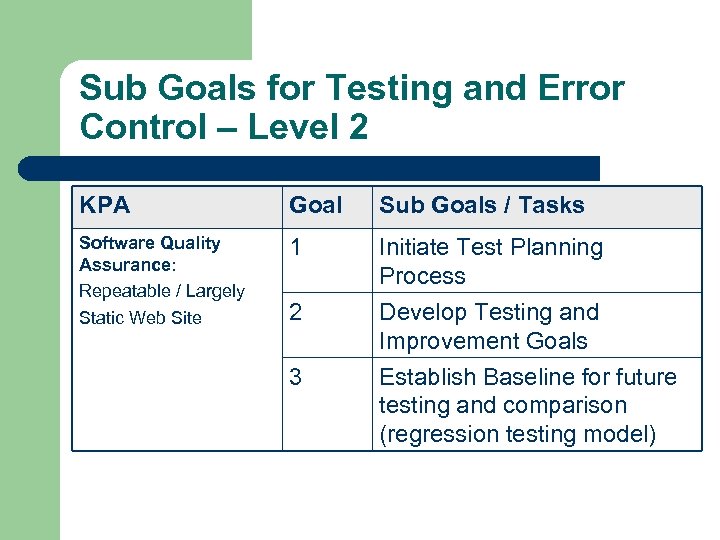 Sub Goals for Testing and Error Control – Level 2 KPA Goal Sub Goals