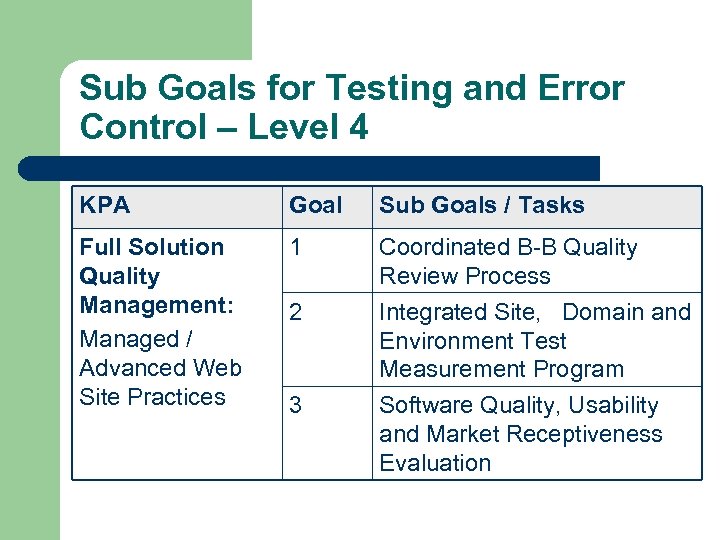 Sub Goals for Testing and Error Control – Level 4 KPA Goal Sub Goals