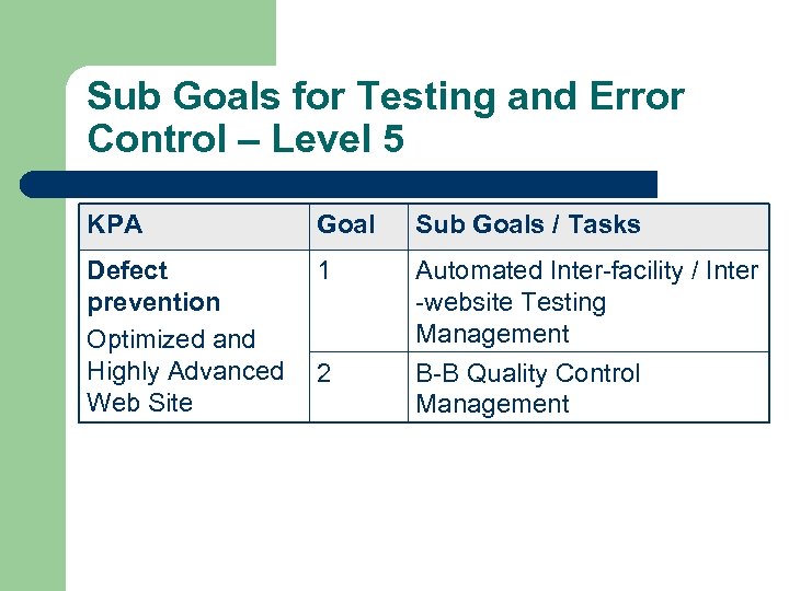Sub Goals for Testing and Error Control – Level 5 KPA Goal Sub Goals