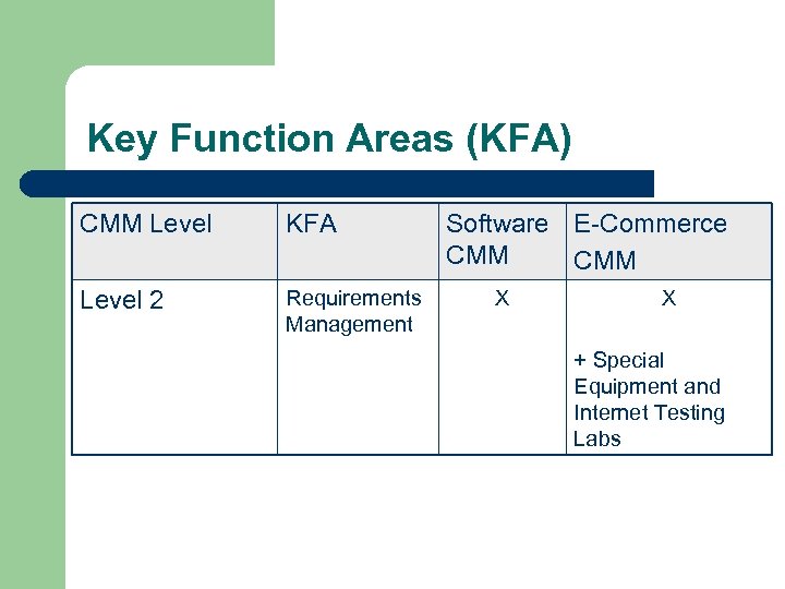 Key Function Areas (KFA) CMM Level KFA Level 2 Requirements Management Software E-Commerce CMM