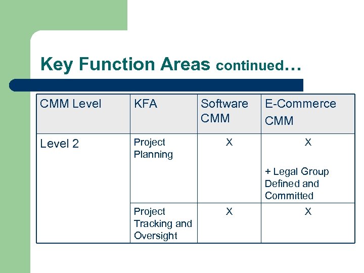 Key Function Areas continued… CMM Level KFA Level 2 Project Planning Software CMM X