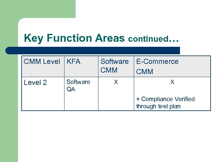 Key Function Areas continued… CMM Level KFA Level 2 Software QA Software CMM X