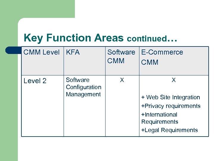 Key Function Areas continued… CMM Level KFA Level 2 Software Configuration Management Software E-Commerce
