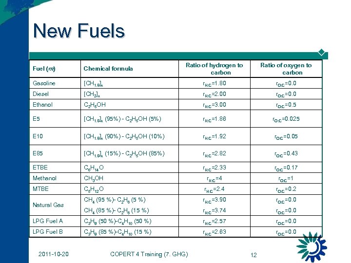 New Fuels Ratio of hydrogen to carbon Ratio of oxygen to carbon [CH 1.
