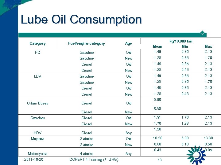 Lube Oil Consumption kg/10. 000 km Min 0. 85 Category Fuel/engine category Age PC