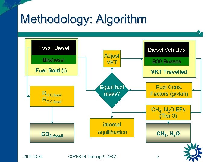 Methodology: Algorithm Fossil Diesel Biodiesel Diesel Vehicles Adjust VKT Fuel Sold (t) RH: C,